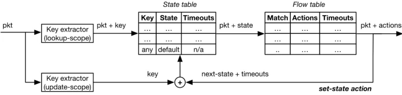 Figure 2.3 Abstract pipeline model of a stateful processing block in OpenState.