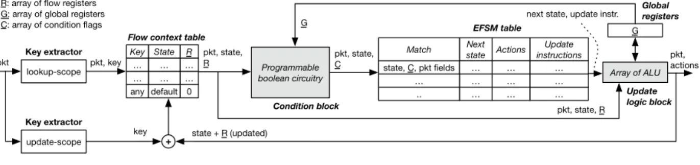 Figure 2.9 Abstract pipeline model of an OPP processing block.