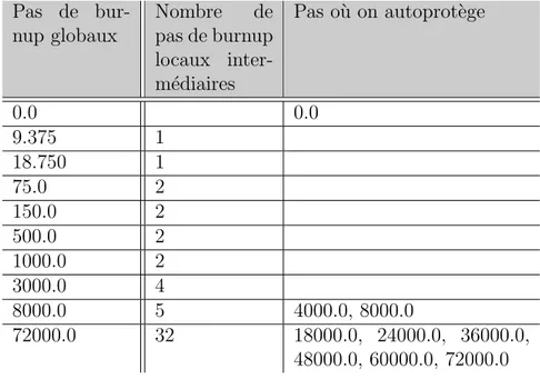 Tableau 3.1 Calculs d’´ evolution sous DRAGON et APOLLO, burnup en M W.j.t −1 Pas de  bur-nup globaux Nombre depas de burnup locaux  inter-m´ ediaires