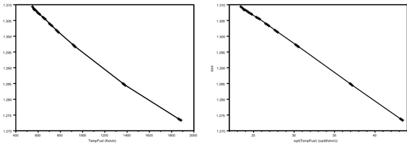 Figure 4.1 k ∞ en fonction de T f ` a gauche. k ∞ en fonction de pT f ` a droite (param` etres