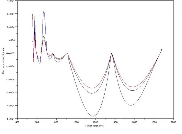 Figure 4.8 k splines ∞ − k ∞ lin´ eaire en fonction de T f . D m = 0.9 g.cm −3 en rouge , D m =