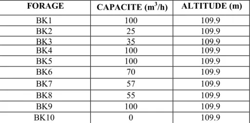 Tableau 3 : Liste des forages de BOUKHALFA et leurs capacités (Berouane et Al, 2018)  DRH 