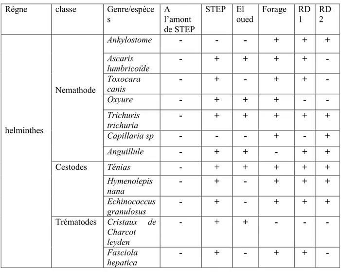 Tableau  5 : tableau comparatif et de similitude des helminthes  dans les six compartiments  du prélèvement 