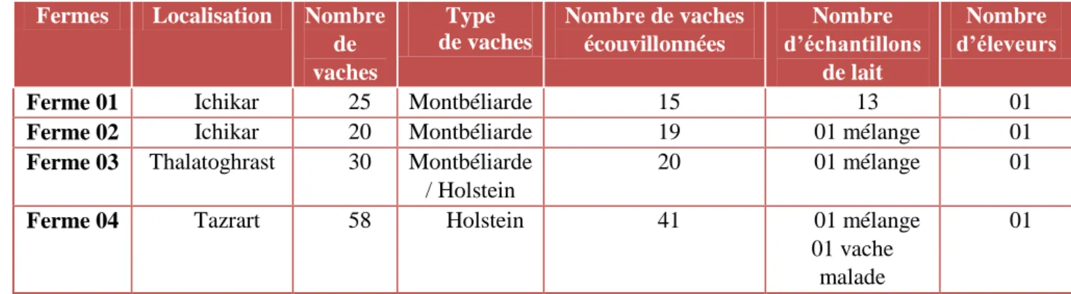 Tableau V : Informations Concernant Les Fermes Visitées et Les Prélèvements Effectués 