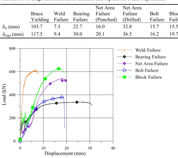 Table 2.18: Average deformations at ultimate and rupture for Phase I specimens  Brace  Yielding  Weld  Failure  Bearing Failure  Net Area Failure  (Punched)  Net Area Failure (Drilled)  Bolt  Failure  Block  Failure  δ u  (mm)  103.7  7.3  22.7  16.0  32.8  15.7  15.5  δ rupt  (mm)  117.5  9.4  30.0  20.1  36.5  16.2  19.7 