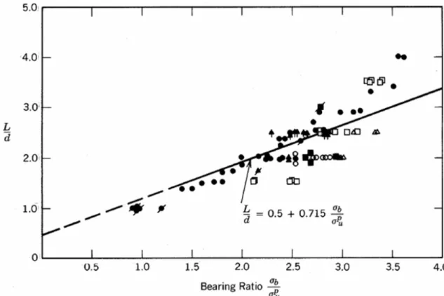 Figure 1.4:   Influence of type of specimen on the bearing strength. ● One-bolt  specimen tightened); ○ one-bolt specimen (tightened);▲ two-bolt specimen  (non-tightened); ∆two-bolt specimen ((non-tightened); ■ three-bolt specimen (non-(non-tightened); □  