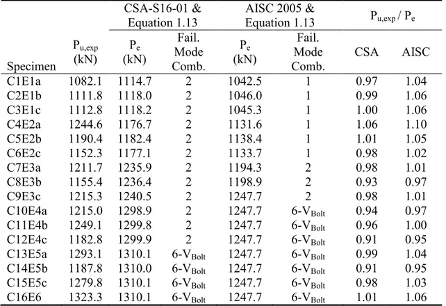Table 1.4: Connection test-to-predicted ratios for specimens with thick webs (Cai et al