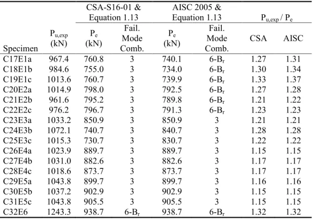 Table 1.5: Connection test-to-predicted ratios for specimens with thin webs (Cai et al