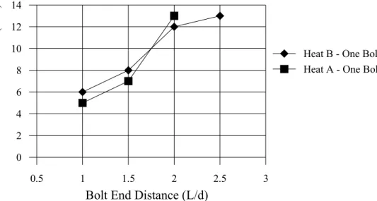 Figure 1.13: Influence of bolt end distance in one-bolt specimens (Kim 1996) 