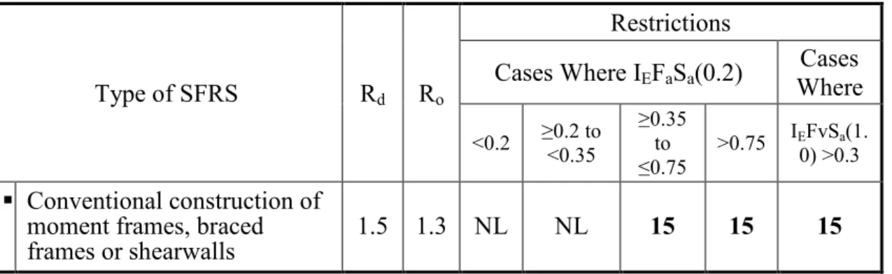 Table 1.9: Application of the 15 m height limit in conventional construction 