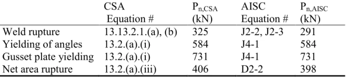 Table 2.4: CSA and AISC nominal capacities for D02X        CSA   Equation #  P n,CSA(kN)  AISC  Equation #  P n,AISC(kN)  Weld rupture  13.13.2.1.(a), (b)  325  J2-2, J2-3  291  Yielding of angles  13.2.(a).(i)  584  J4-1  584  Gusset plate yielding  13.2.(a).(i)  731  J4-1  731  Net area rupture  13.2.(a).(iii)  406  D2-2  398 