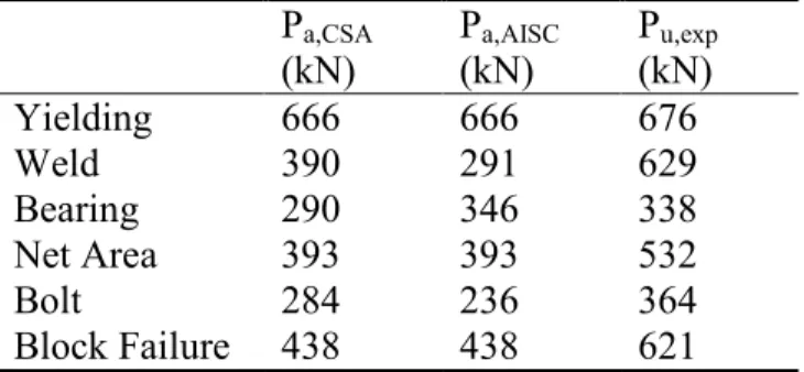 Table 2.10: Anticipated specimen capacities and experimental ultimate loads  P a,CSA  (kN)  P a,AISC (kN)  P u,exp (kN)  Yielding  666  666  676  Weld  390  291  629  Bearing  290  346  338  Net Area  393  393  532  Bolt  284  236  364  Block Failure  438 