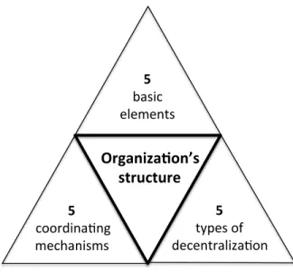 Figure 1-1 Elements delineating the structural configuration of an organization (Mintzberg, 1980) 