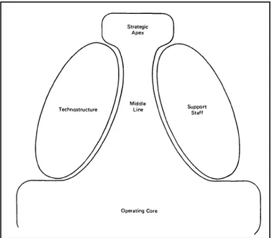 Figure 1-2 Five basic parts of an organization (Mintzberg, 1980) 