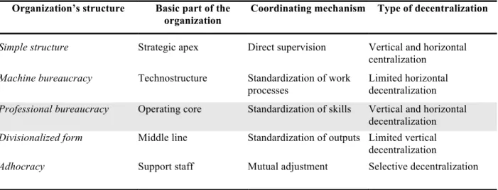 Table 1-1 Characteristics of organization’s structure (Mintzberg, 1980)  Organization’s structure  Basic part of the 