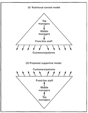 Figure 1-4 The inverted power structure in professional bureaucracies (Surgeon, 1990) 