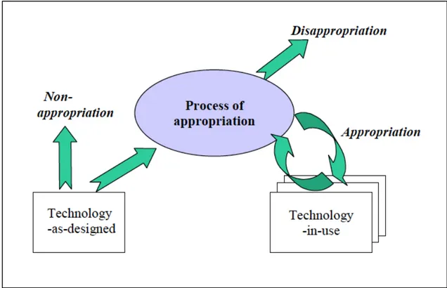 Figure 2-3 Technology Appropriation Model (Source: Carroll et al., 2002) 