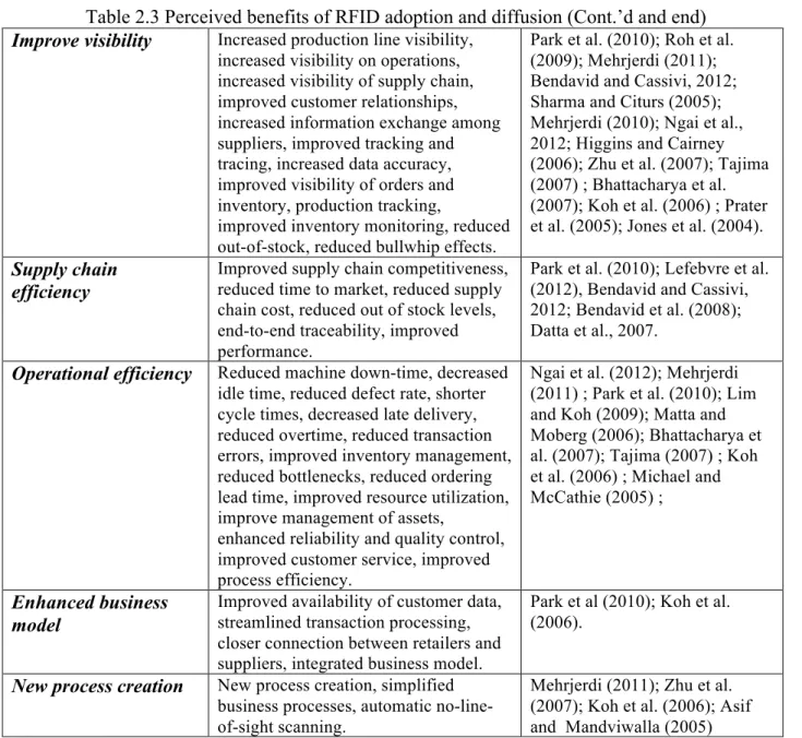 Table 2.3 Perceived benefits of RFID adoption and diffusion (Cont.’d and end)  Improve visibility! Increased production line visibility, 