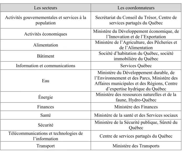 Tableau 1.2 : Les douze tables sectorielles québécoises (MSP, 2009) 