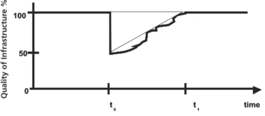 Figure 1.1 : Triangle de la résilience (Tierney &amp; Bruneau, 2007) 