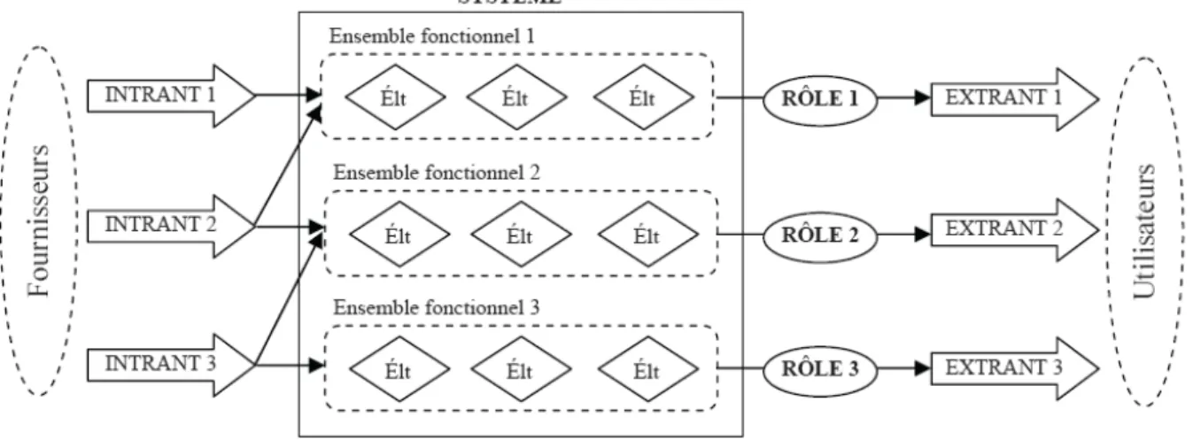 Figure 1.2 : Représentation d’un système (Robert et al., 2009) 