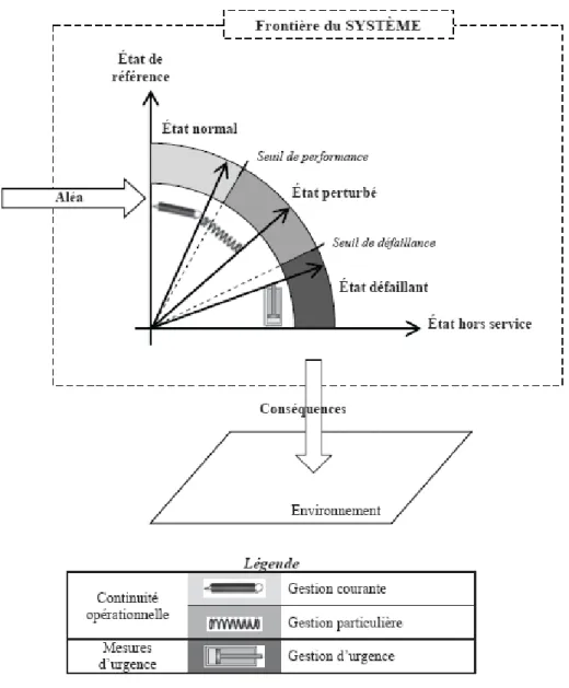 Figure 1.3 : Schématisation des modes de fonctionnement d’un système (Robert et al., 2009)  Comme l’ont mentionné McManus et al