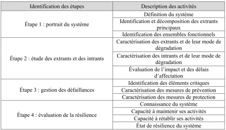 Tableau 1.5 : Récapitulatif de la méthodologie du CRP (Robert et al., 2009)  Identification des étapes  Description des activités 