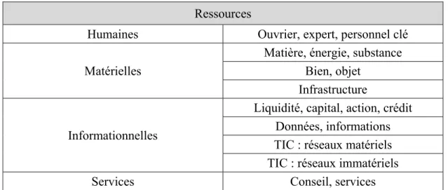 Tableau 1.6 : Classement des ressources (Robert et al., 2009)  Ressources 