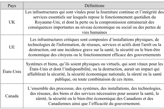 Tableau 3.1 : Définitions des systèmes essentiels par pays 