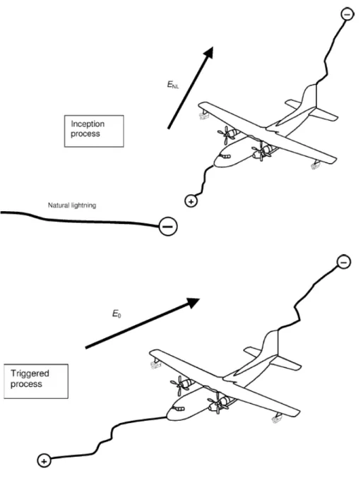 Figure 2.1: Intercepted (above) vs triggered (below) processes for lightning strike to aircraft