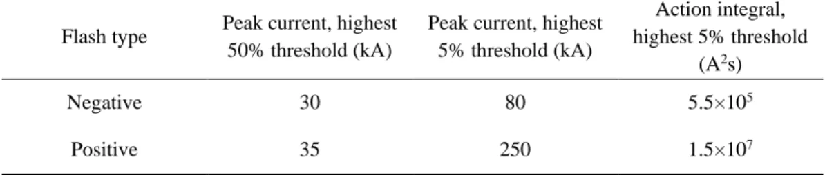 Table 2.1: Peak currents and action integrals for cloud-to-ground flashes [19] 