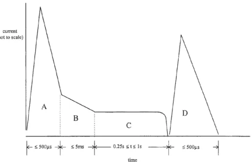 Figure 2.7: Standardized current test waveform per [19]. Component A represents the first return  stroke and applies only to Zone 1 areas 