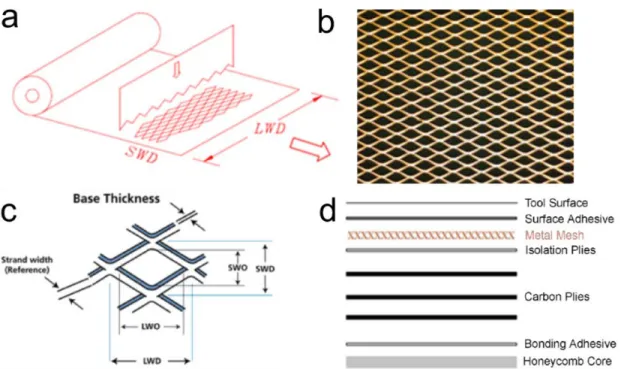 Figure 2.8: Expanded metal meshes. a) Fabrication method where a die cuts openings in a metal  foil