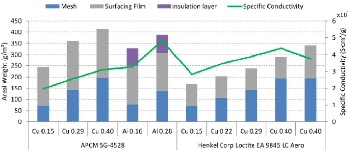 Figure 2.9: Areal weight of different commercial expanded metal mesh LSP prepregs along with  the corresponding calculated specific conductivity [26, 27] 
