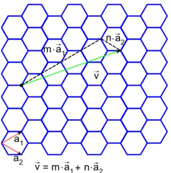 Figure 2.11: Basis vectors of graphene crystal structure. The chiral vector of a SWCNT is  expressed as a linear combination of the basis vectors a1 and a2 