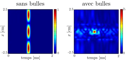 Figure 2.19 – Bscan obtenu en prenant une coupe du nuage passant par r r r 0 0 0 . À