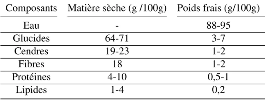 Tableau II – Principaux composants des cladodes du figuier de barbarie (Stintzing et al., 2001) Composants Matière sèche (g /100g) Poids frais (g/100g)