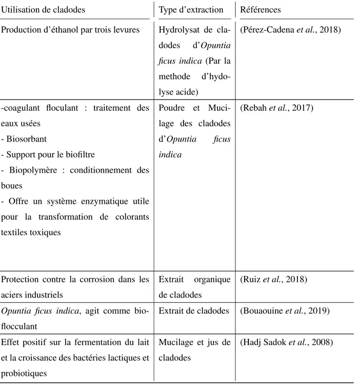 Tableau XII – Quelques exemples de valorisation biotechnologique des cladodes d’Opuntia ficus indica