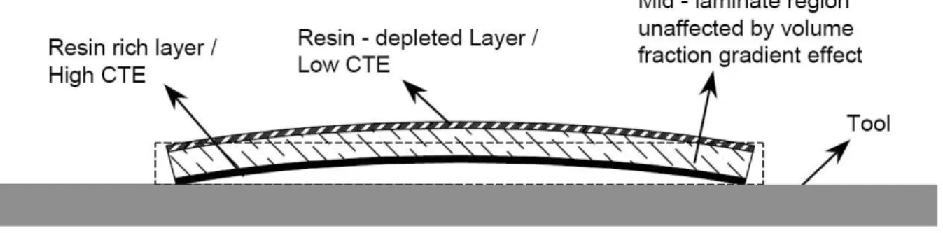 Figure 1-14 : Phénomène de gauchissement causé par un gradient de taux de fibres à travers  l’épaisseur du composite (Bapanapalli et Smith, 2005)