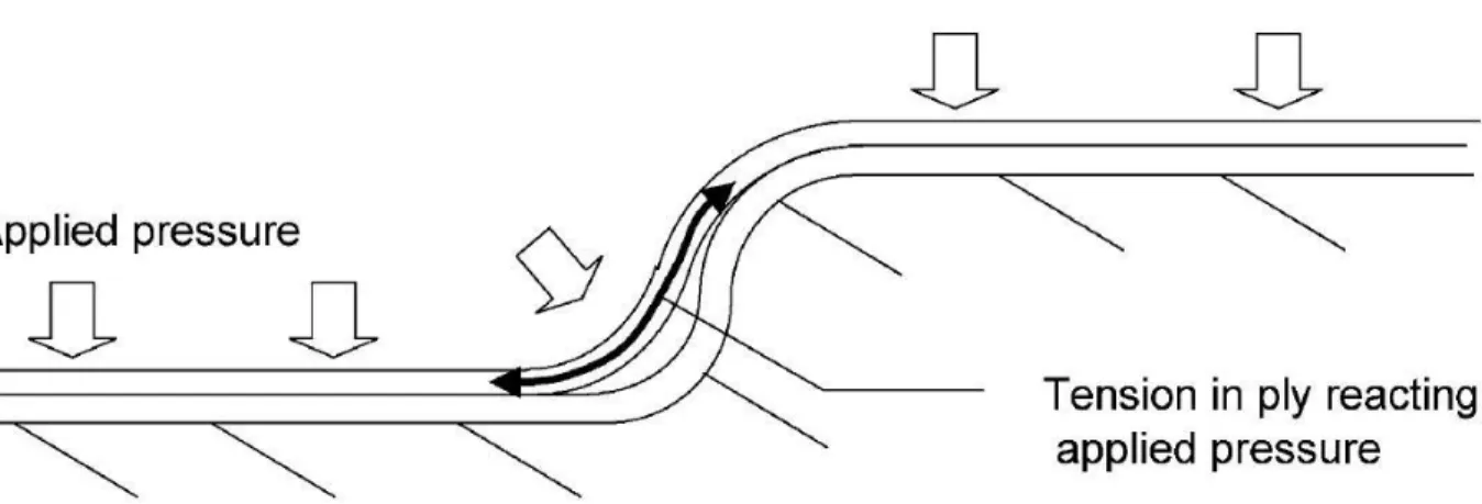 Figure 1-17 : Illustration schématique de l’introduction de contraintes planaires sur le renfort  fibreux lors de la consolidation sur un moule concave (Potter et al., 2005)