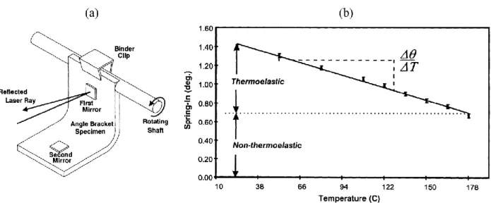 Figure 1-18 : Séparation des composantes thermoélastique et non thermoélastique de la  déformation (Radford et Rennick, 2000): (a) montage expérimental de mesure de l’angle de 