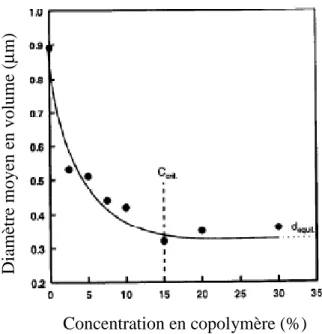 Figure 2-12 : Courbe d'émulsion d'un mélange PS(90%)/EPR(10%) compatibilisé avec un agent  interfacial tribloc hydrogéné styrène-éthylène butylène-styrène (Matos et al., 1995)