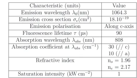 Table 5.1 – Characteristics of the crystal: Nd:YVO 4 doped at 1% with Nd 3+ ions.