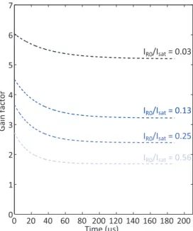 Figure 4.2 – Theoretical value of the gain versus time in a TWM configuration for several value of the ratio I R0 /I sat .