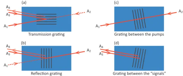 Figure 4.5 – Main gratings in a co-polarised FWM experiment. (a) and (b) are the gratings partic- partic-ipating in the FWM process