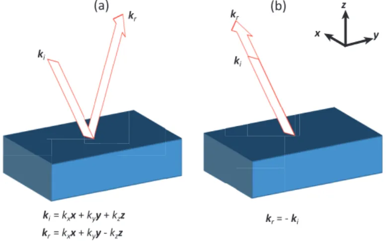 Figure 5.1 – Difference between a classical mirror and a phase conjugate mirror. (a) shows the reflection on a classic mirror and (b) the reflection on a phase conjugate mirror.