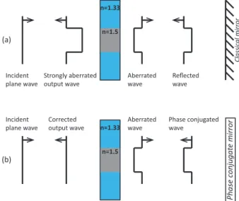 Figure 5.2 – Aberration correction using phase conjugation. Effect of a round-trip in an aberrator with a reflection on a classical mirror (a) and a phase conjugate mirror (b).