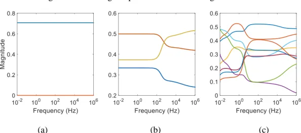 Figure 2.19  Magnitude of entries of the second column of the transformation matrix of the lines  shown in: (a) Figure 2.5a, (b) Figure 2.9a and (c) Figure 2.15 