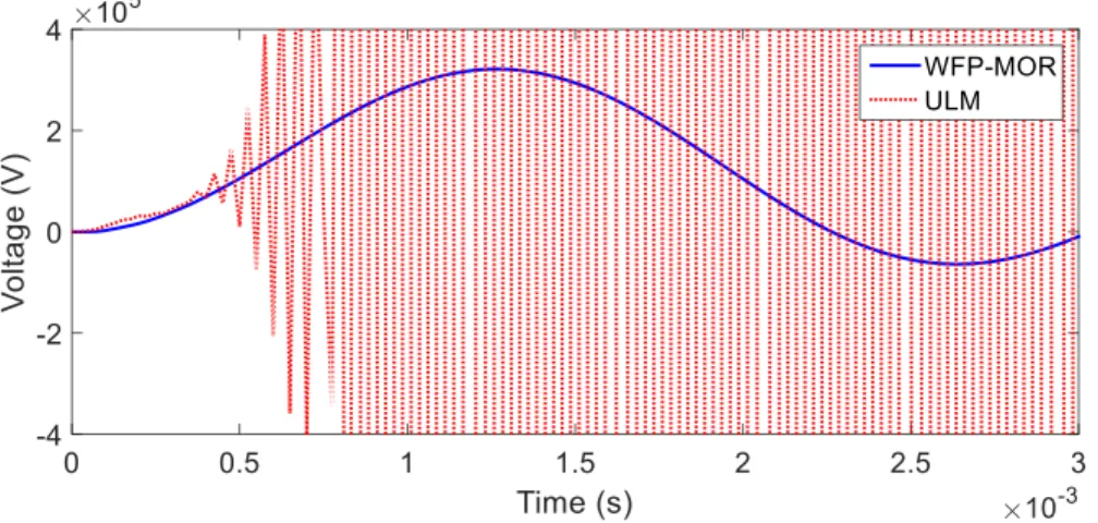 Figure 4.12  Core-voltage of phase-a at the receiving end of the cable in Figure 4.9 