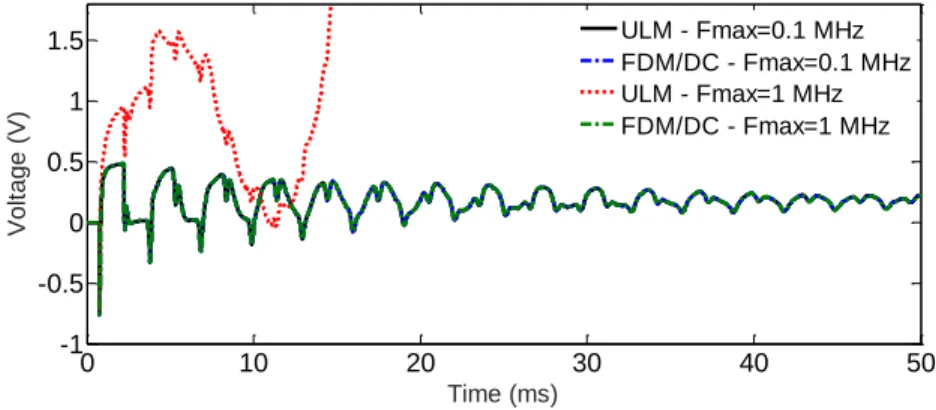 Figure 4.15  Time domain results of  V 4  in Figure 4.13(b)  4.2.4  Case study 4: HVDC transmission system 